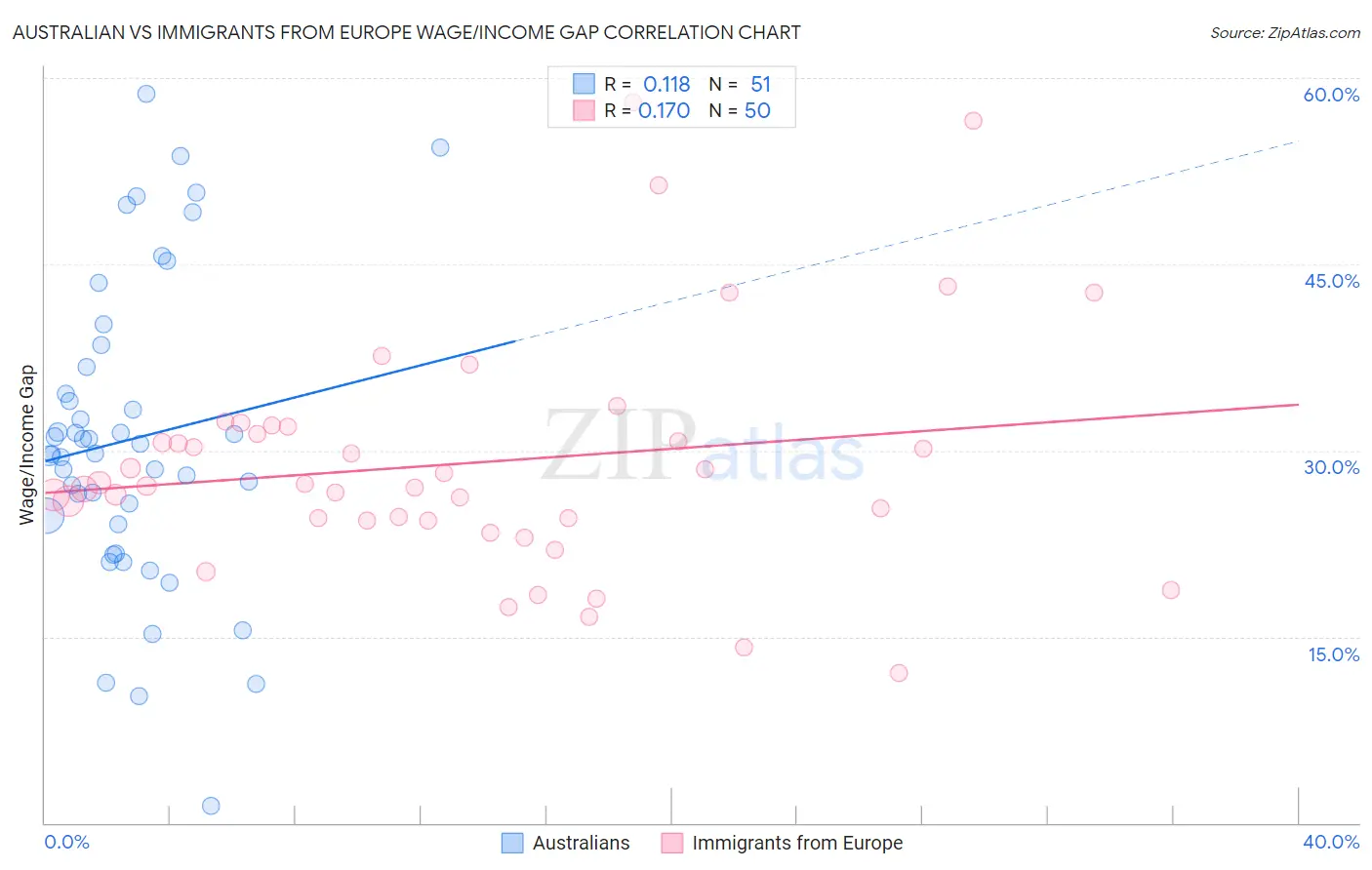 Australian vs Immigrants from Europe Wage/Income Gap