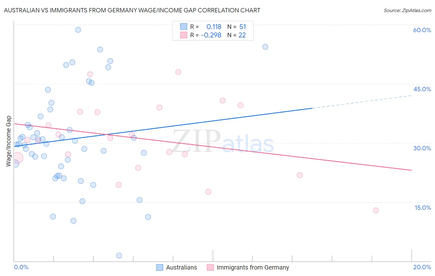 Australian vs Immigrants from Germany Wage/Income Gap