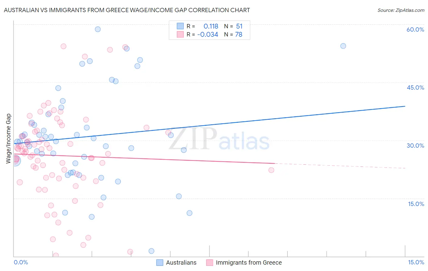 Australian vs Immigrants from Greece Wage/Income Gap