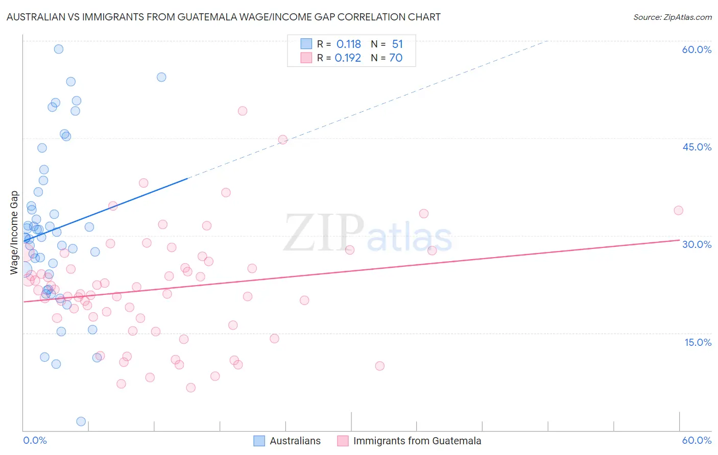 Australian vs Immigrants from Guatemala Wage/Income Gap