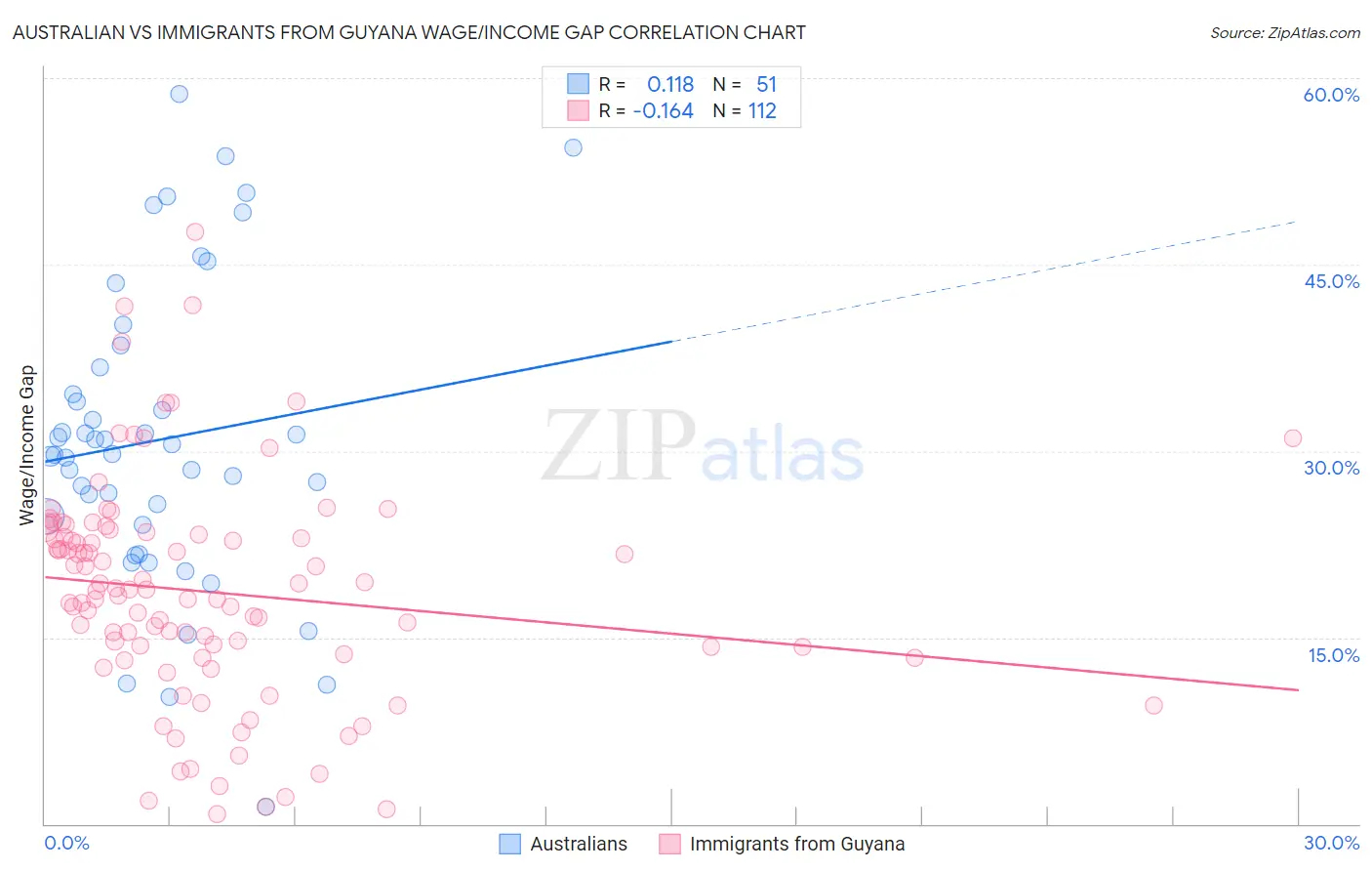 Australian vs Immigrants from Guyana Wage/Income Gap