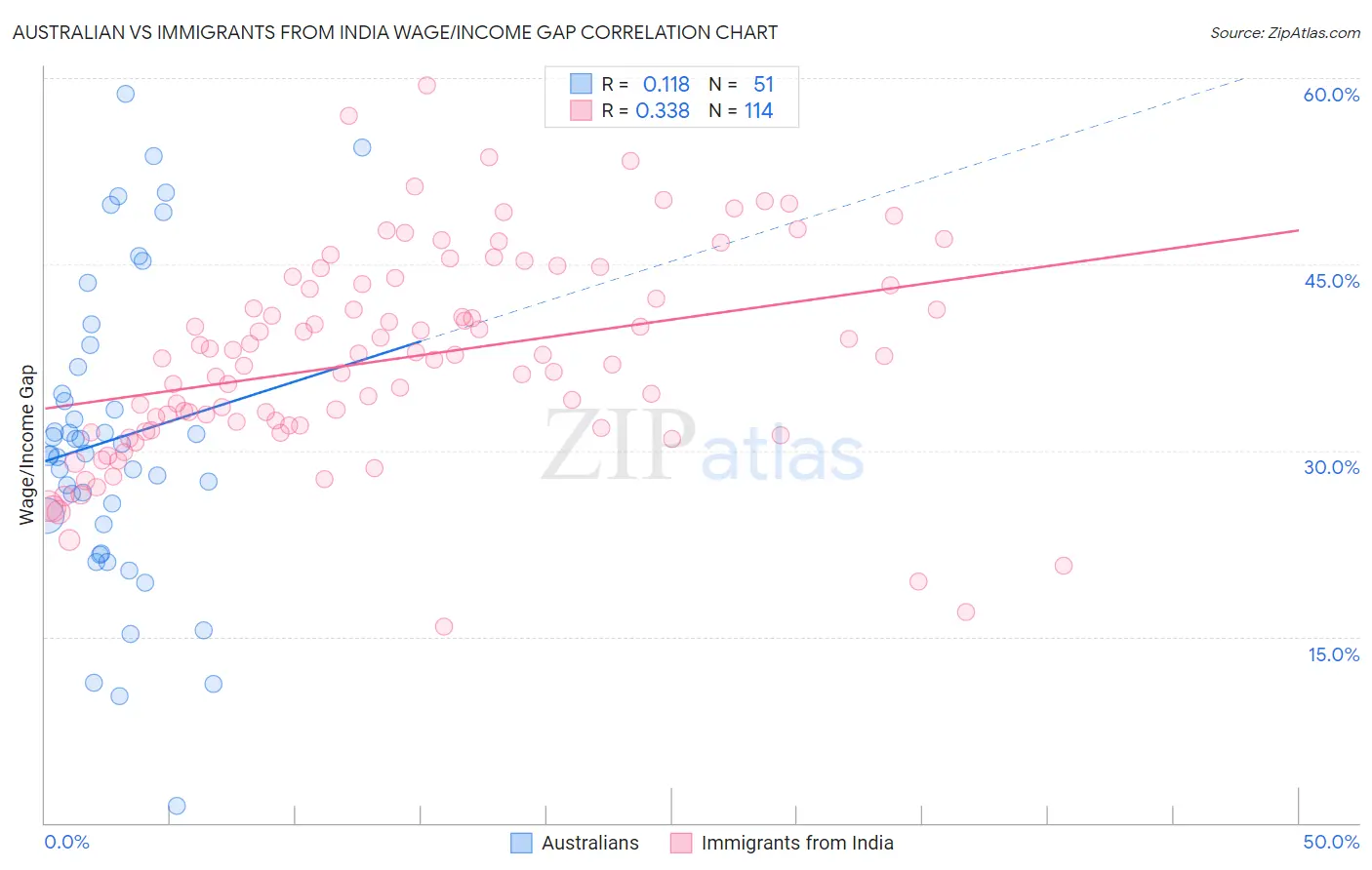 Australian vs Immigrants from India Wage/Income Gap