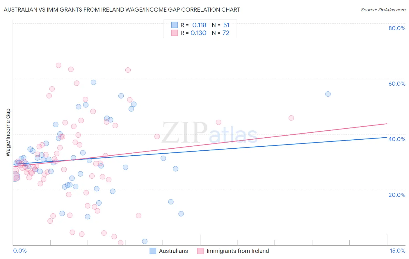 Australian vs Immigrants from Ireland Wage/Income Gap