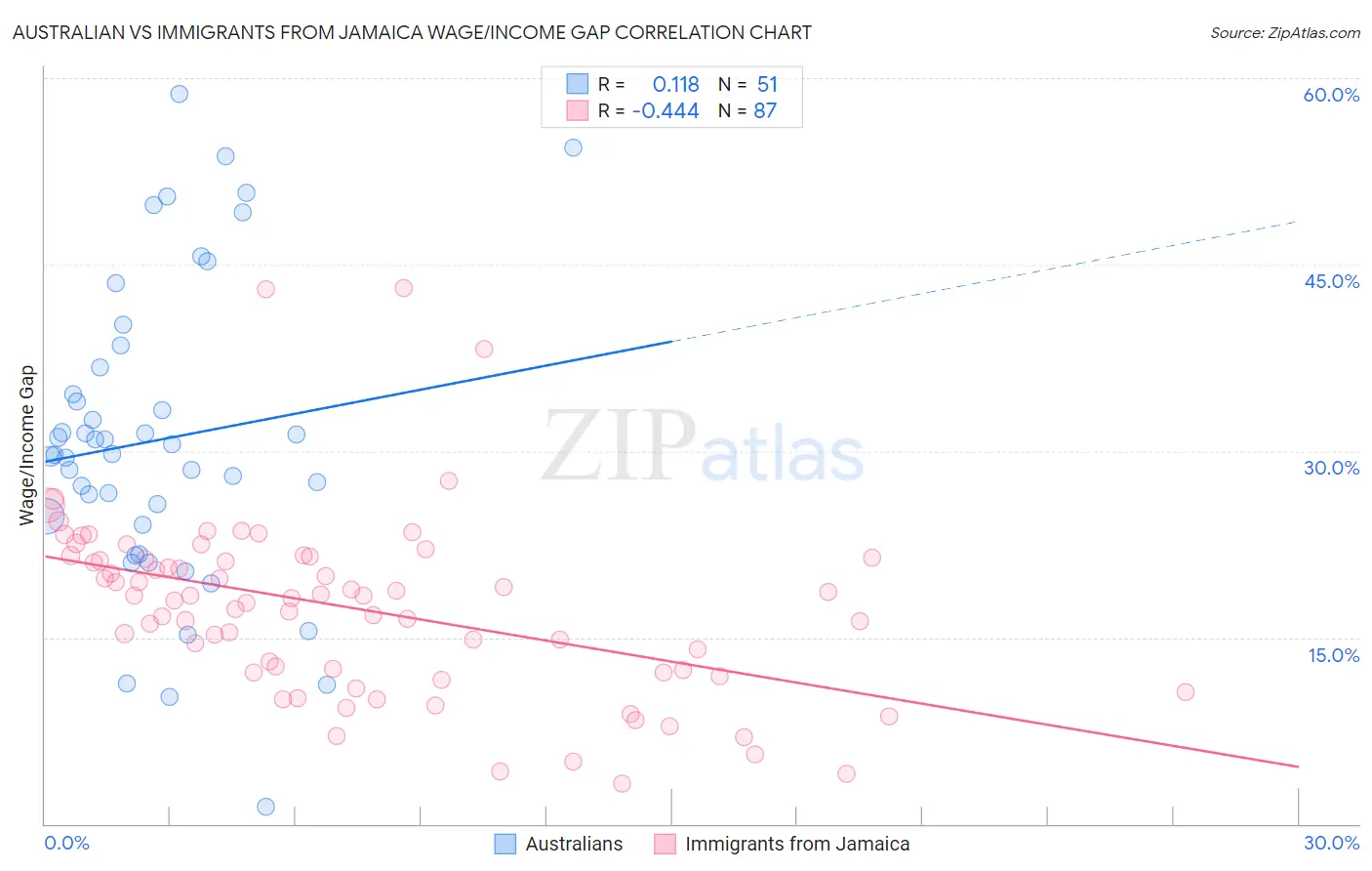 Australian vs Immigrants from Jamaica Wage/Income Gap