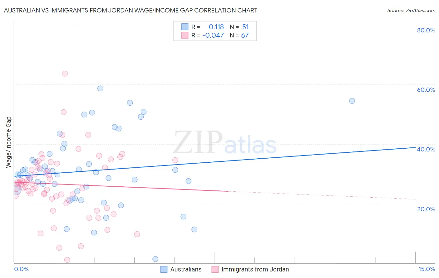 Australian vs Immigrants from Jordan Wage/Income Gap