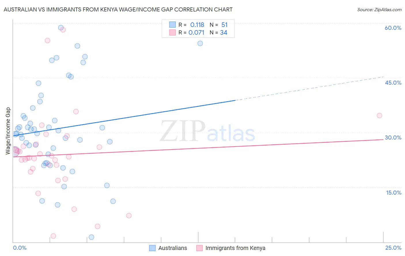 Australian vs Immigrants from Kenya Wage/Income Gap