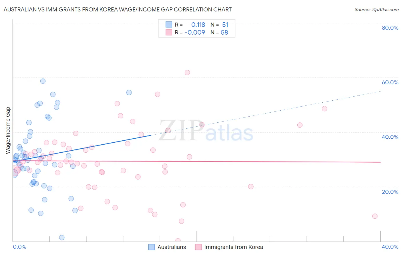 Australian vs Immigrants from Korea Wage/Income Gap