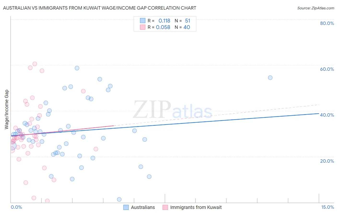 Australian vs Immigrants from Kuwait Wage/Income Gap