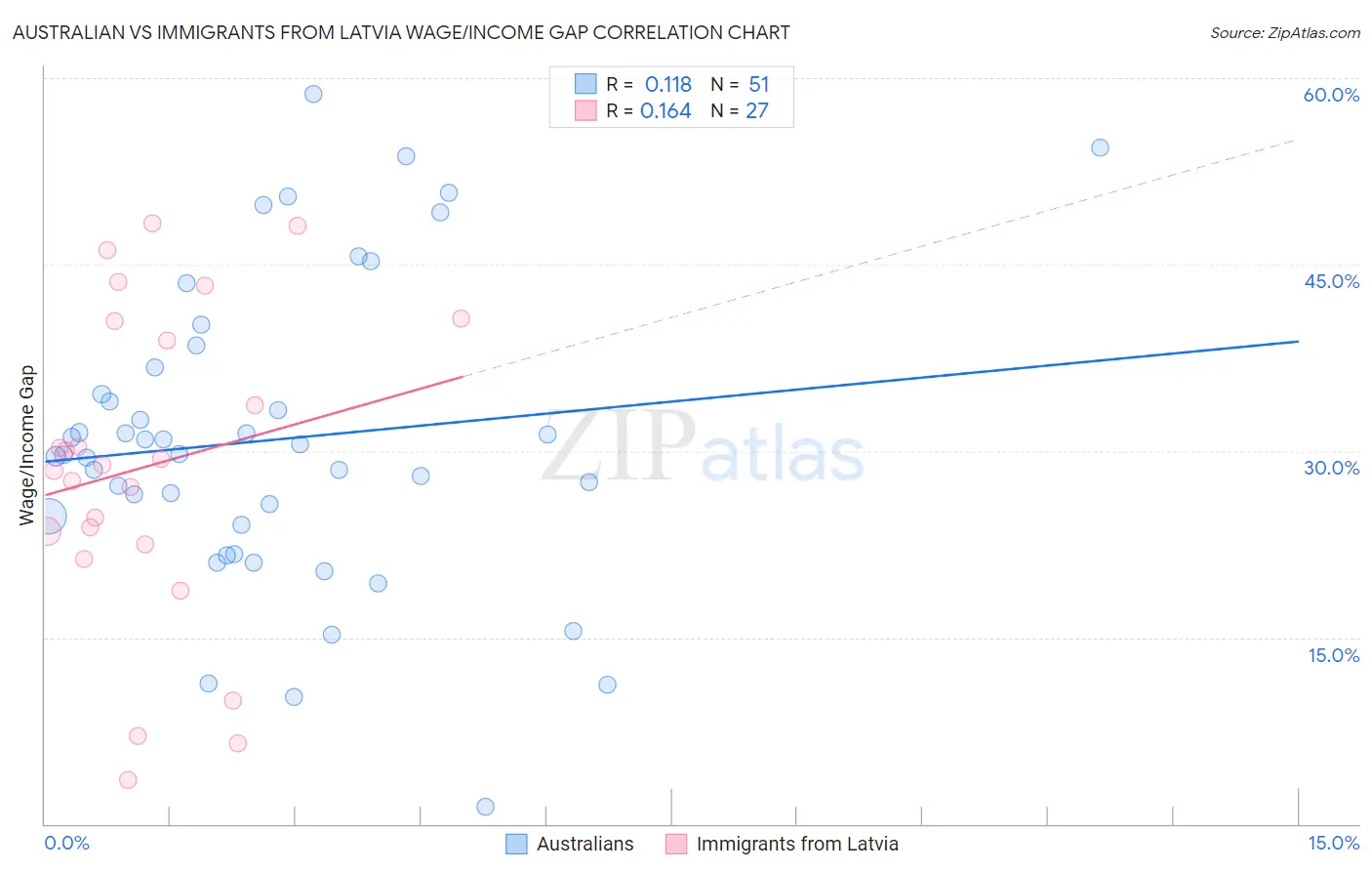 Australian vs Immigrants from Latvia Wage/Income Gap