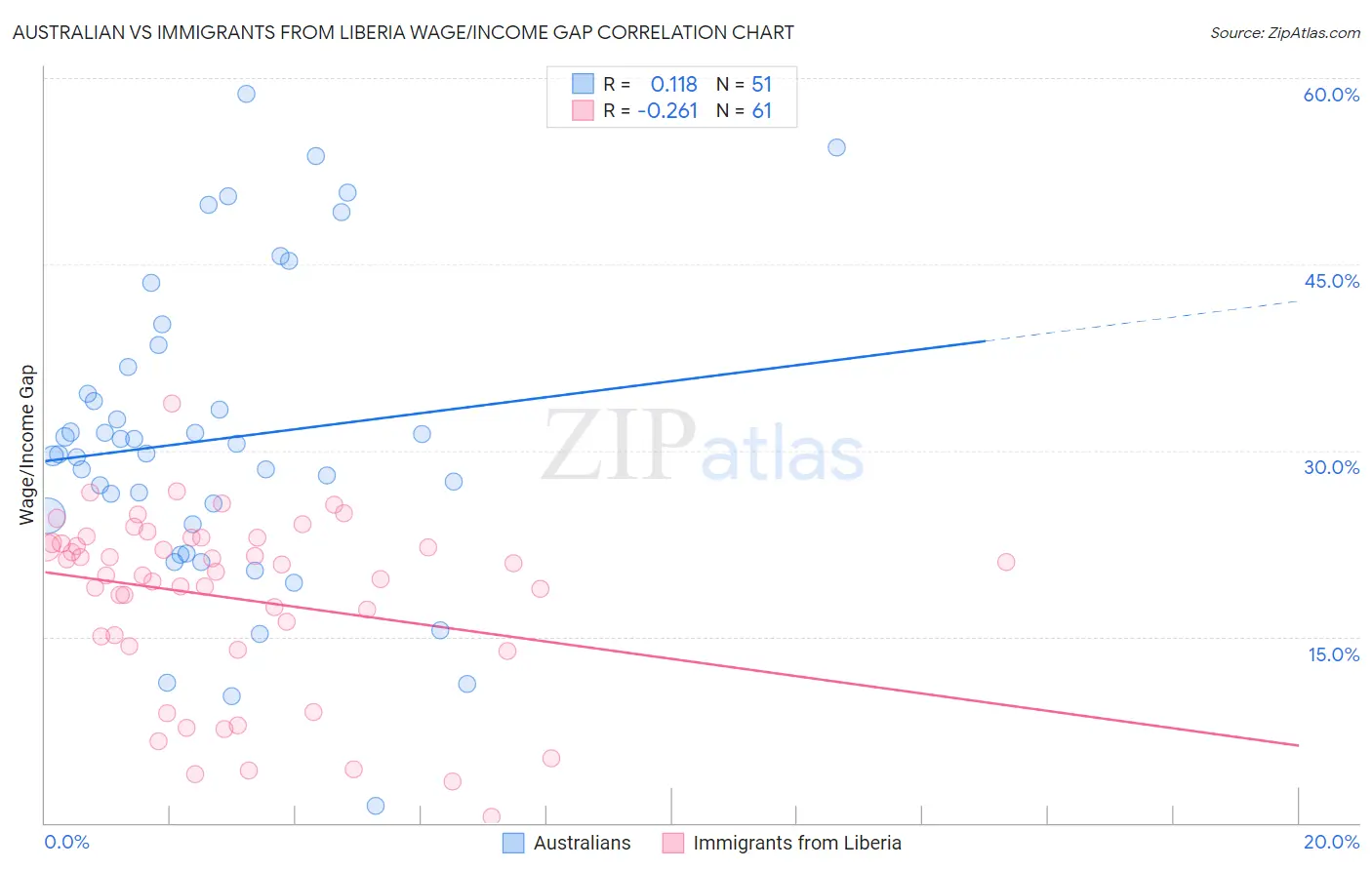 Australian vs Immigrants from Liberia Wage/Income Gap