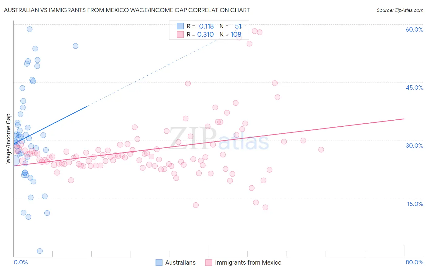 Australian vs Immigrants from Mexico Wage/Income Gap