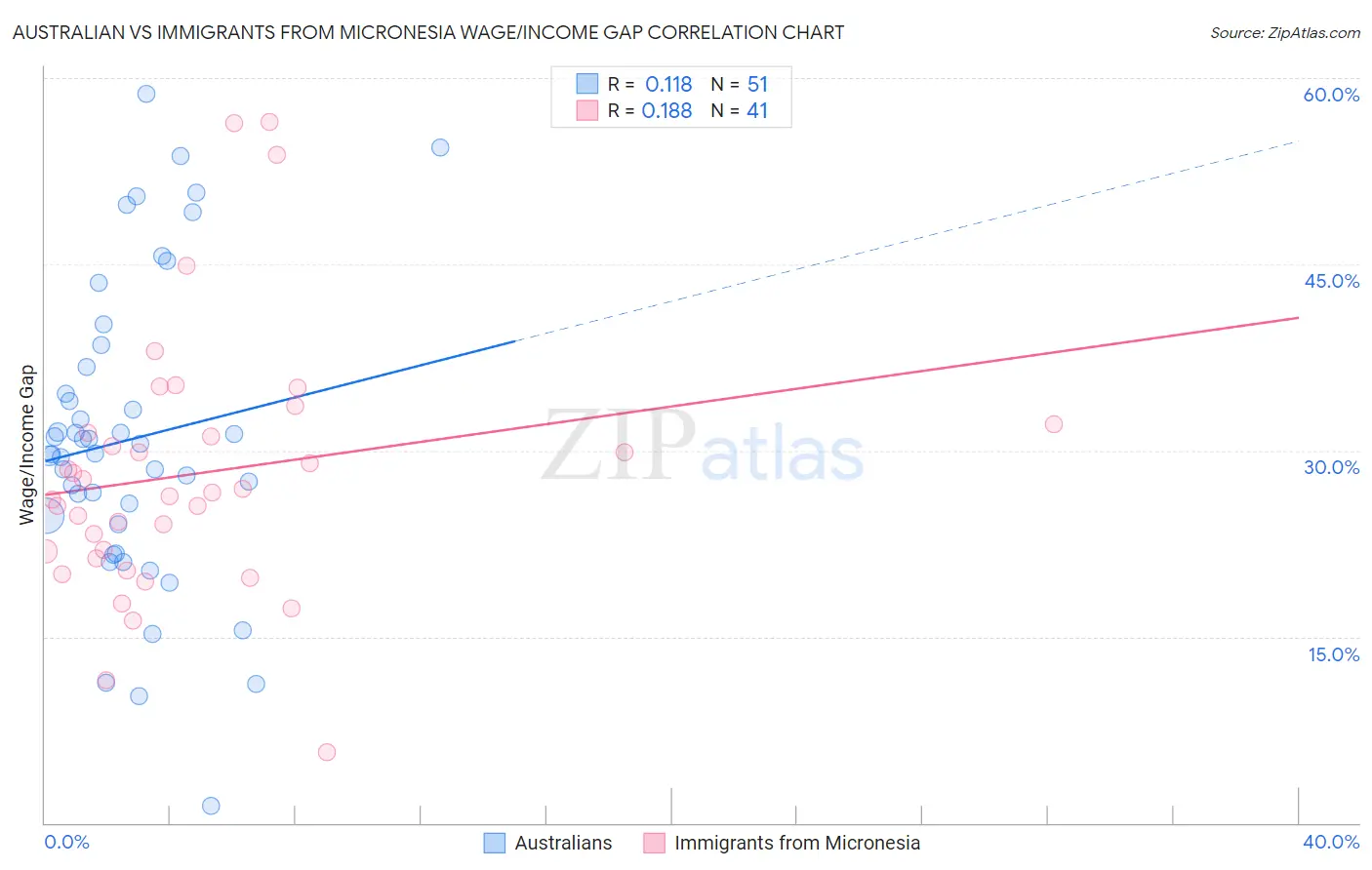 Australian vs Immigrants from Micronesia Wage/Income Gap