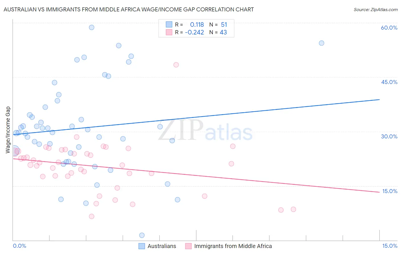 Australian vs Immigrants from Middle Africa Wage/Income Gap