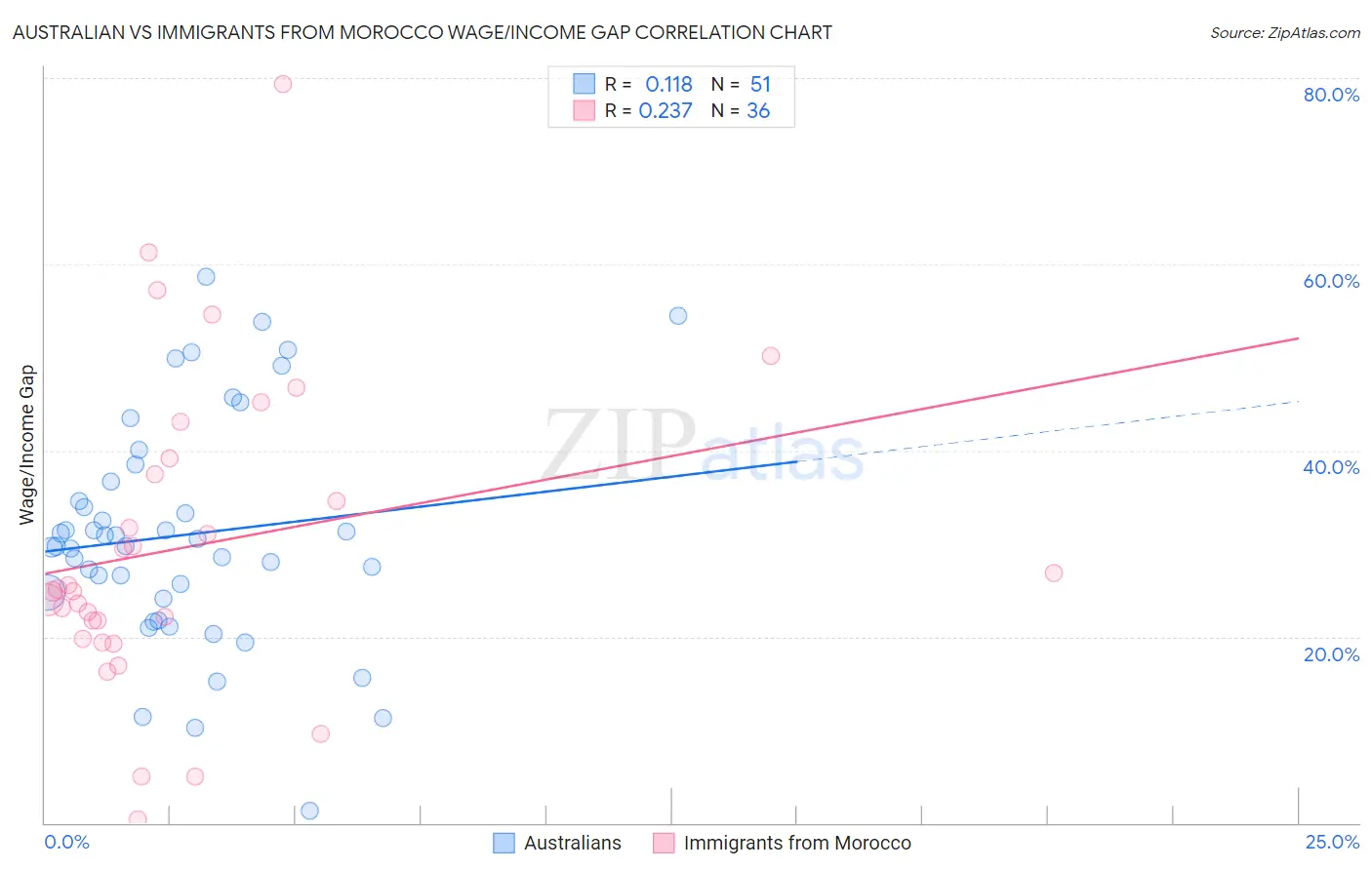 Australian vs Immigrants from Morocco Wage/Income Gap