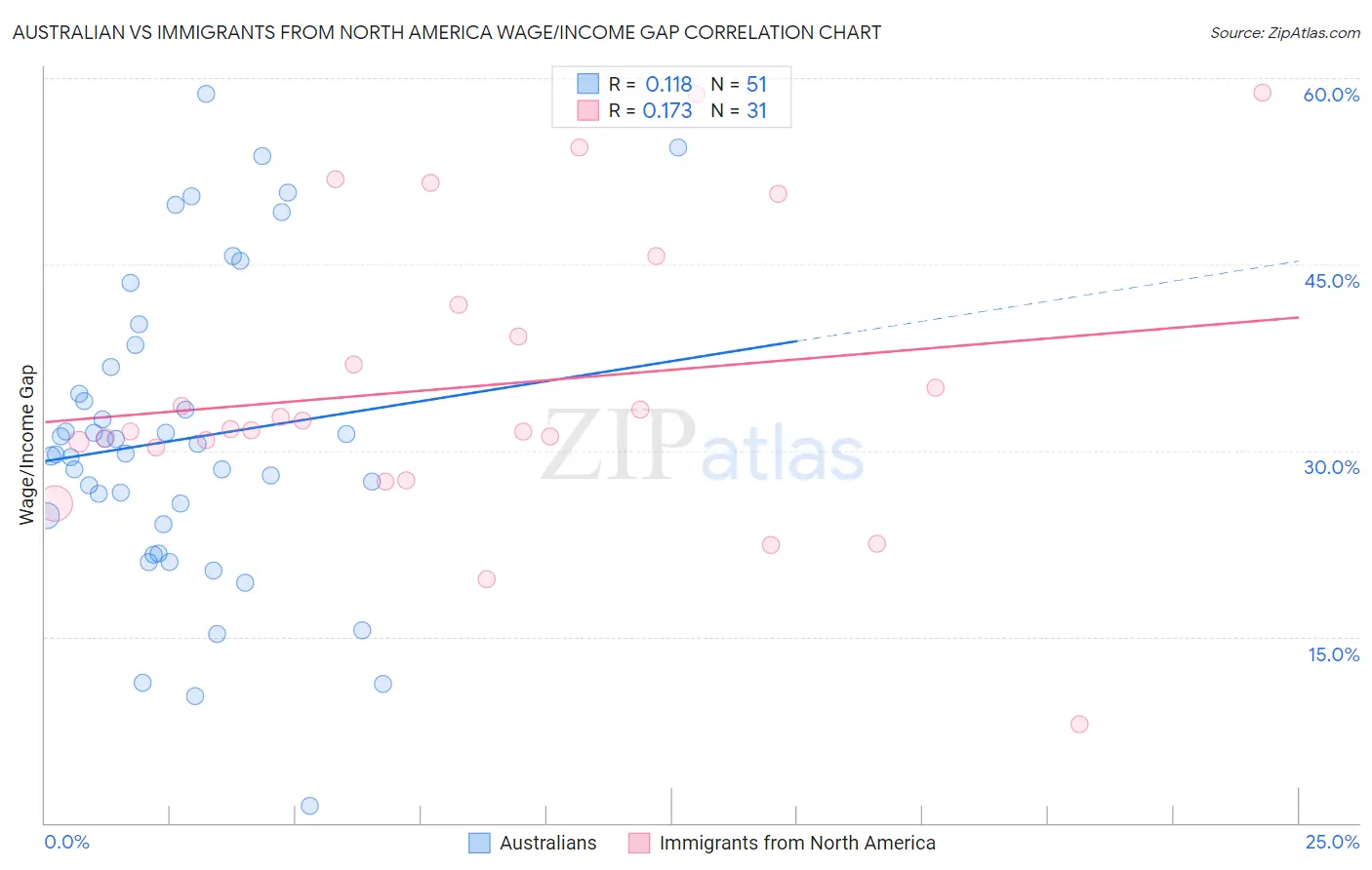 Australian vs Immigrants from North America Wage/Income Gap