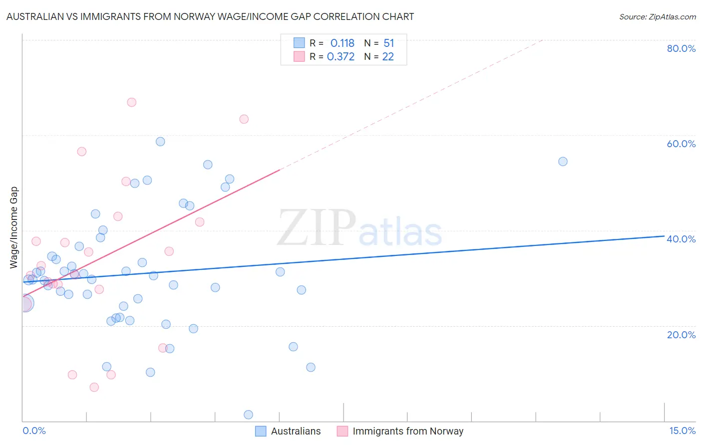 Australian vs Immigrants from Norway Wage/Income Gap