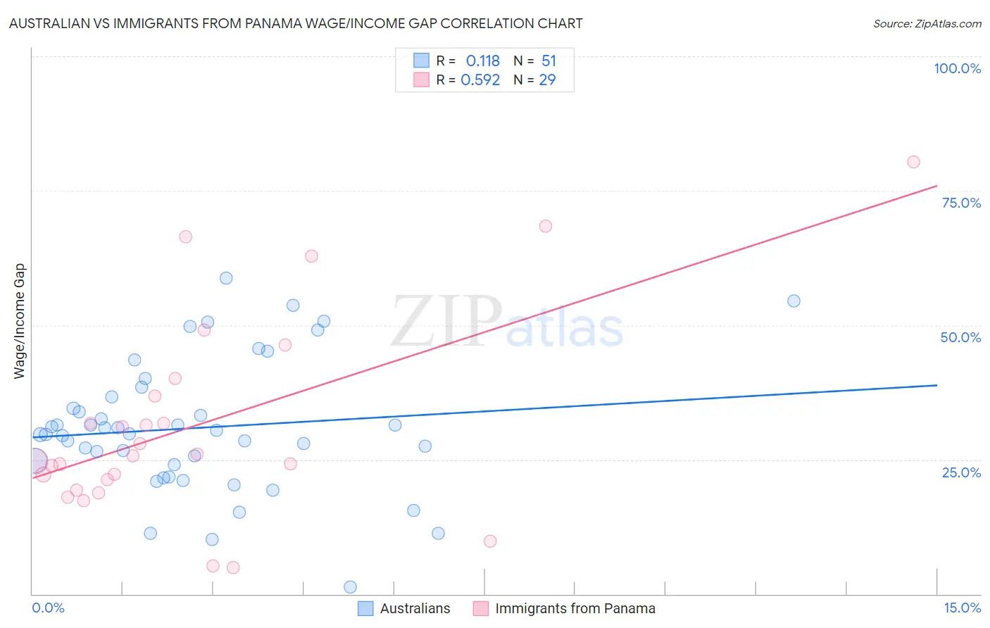 Australian vs Immigrants from Panama Wage/Income Gap