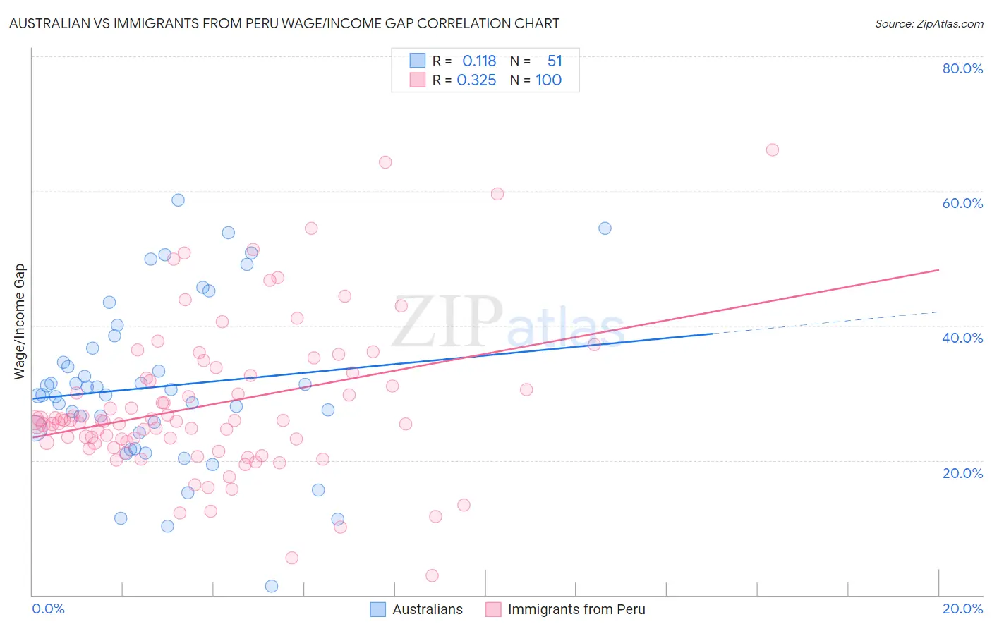 Australian vs Immigrants from Peru Wage/Income Gap