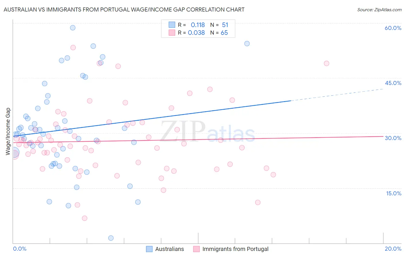 Australian vs Immigrants from Portugal Wage/Income Gap