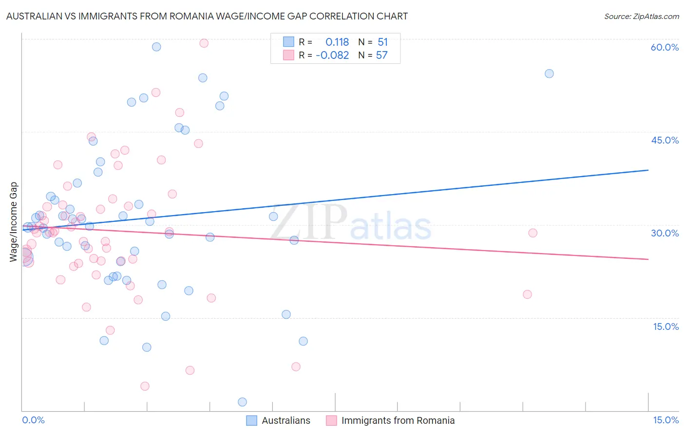 Australian vs Immigrants from Romania Wage/Income Gap