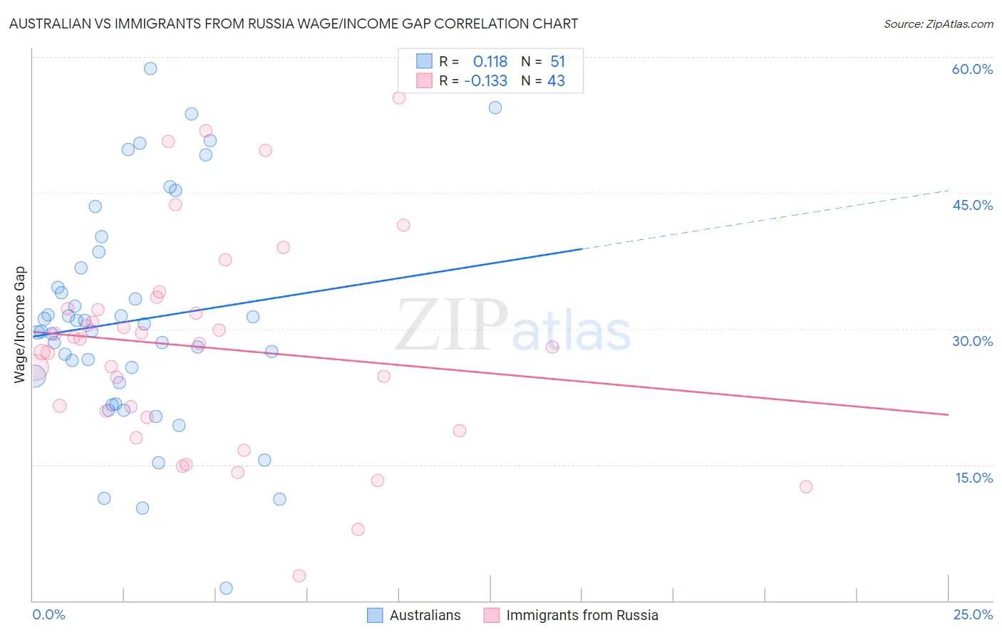 Australian vs Immigrants from Russia Wage/Income Gap