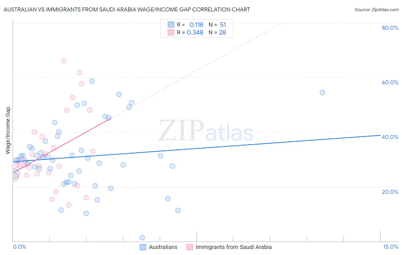 Australian vs Immigrants from Saudi Arabia Wage/Income Gap