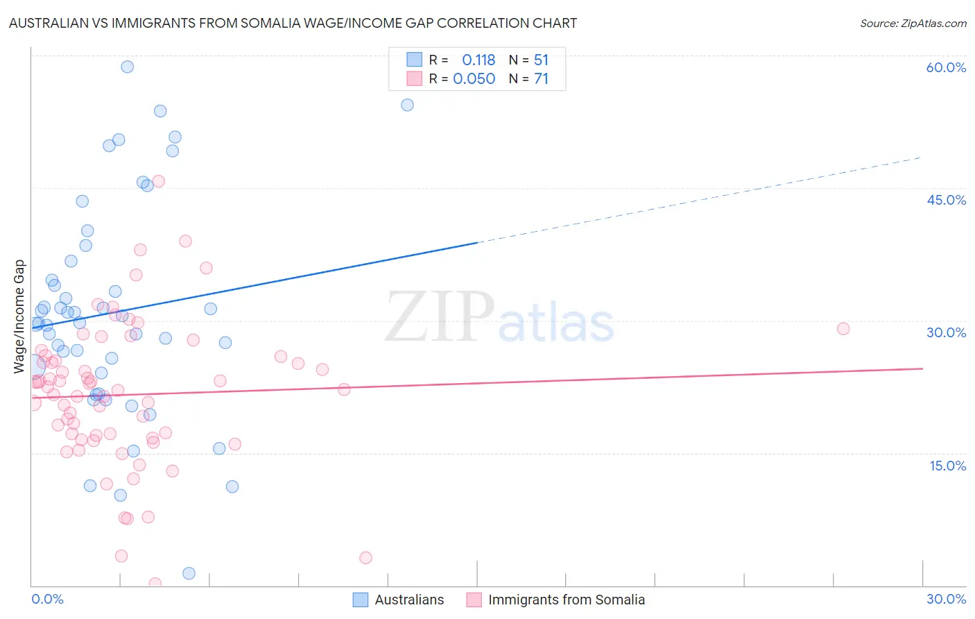 Australian vs Immigrants from Somalia Wage/Income Gap