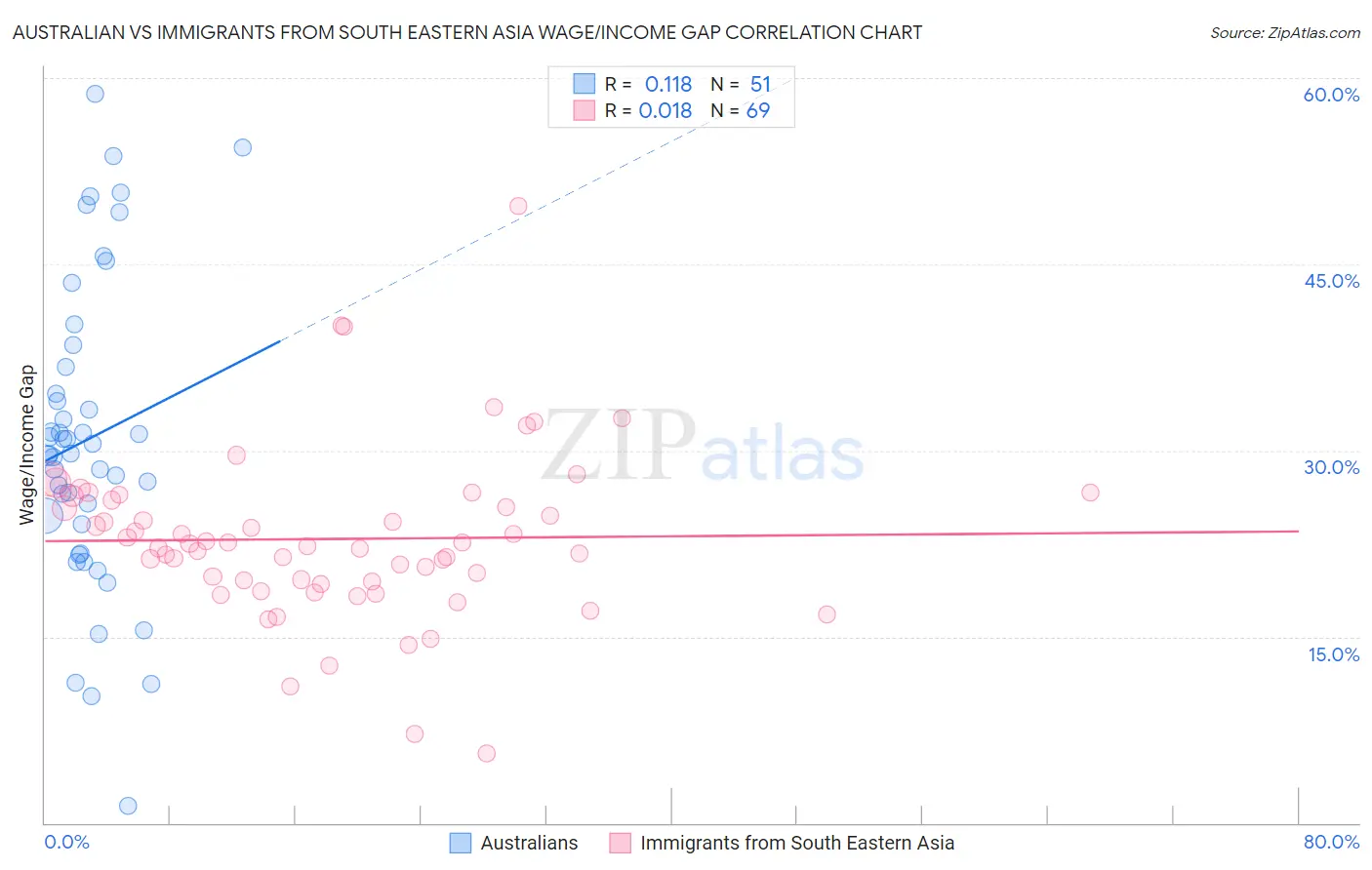 Australian vs Immigrants from South Eastern Asia Wage/Income Gap