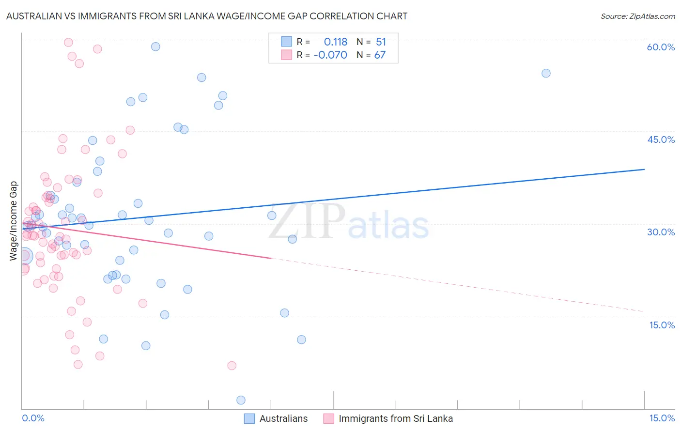 Australian vs Immigrants from Sri Lanka Wage/Income Gap