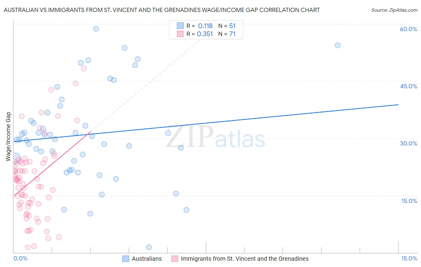 Australian vs Immigrants from St. Vincent and the Grenadines Wage/Income Gap