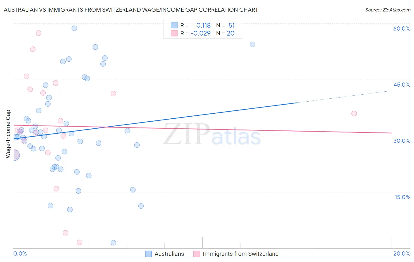 Australian vs Immigrants from Switzerland Wage/Income Gap