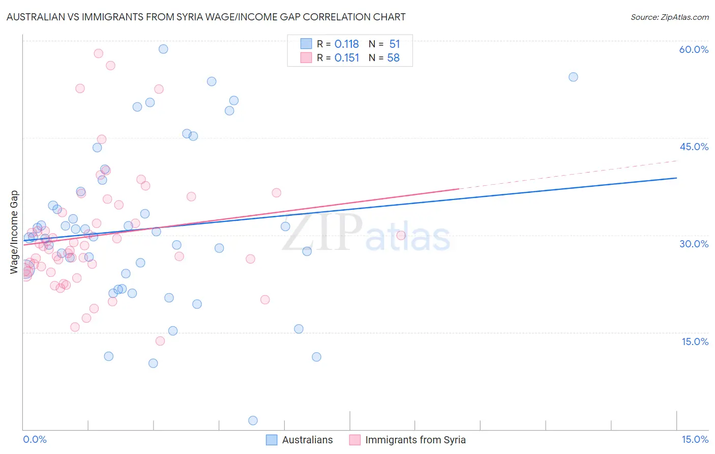 Australian vs Immigrants from Syria Wage/Income Gap