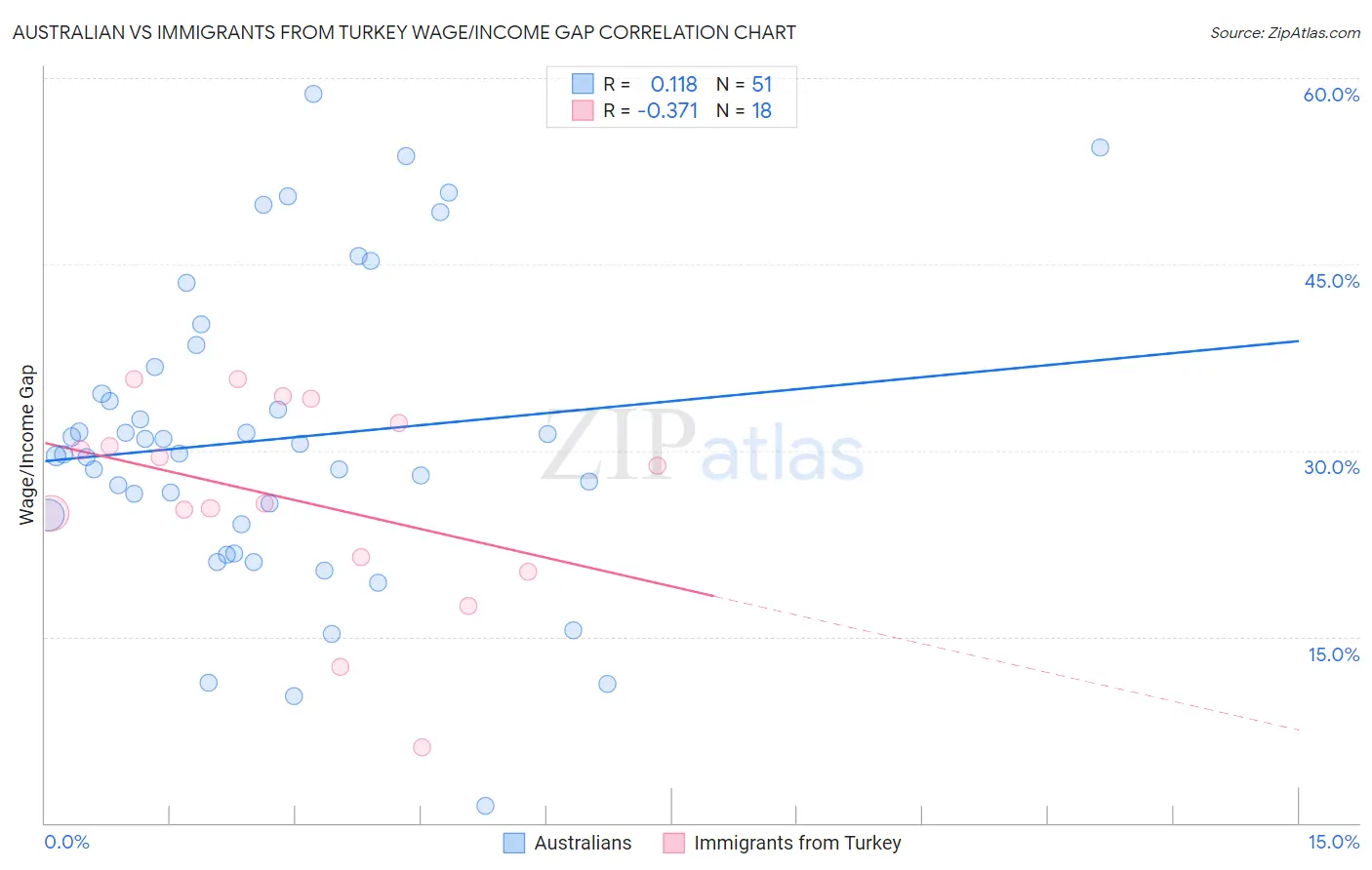 Australian vs Immigrants from Turkey Wage/Income Gap