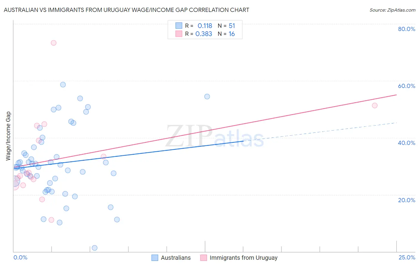 Australian vs Immigrants from Uruguay Wage/Income Gap