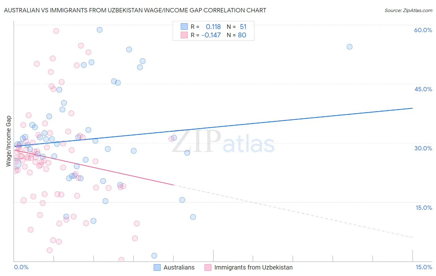 Australian vs Immigrants from Uzbekistan Wage/Income Gap