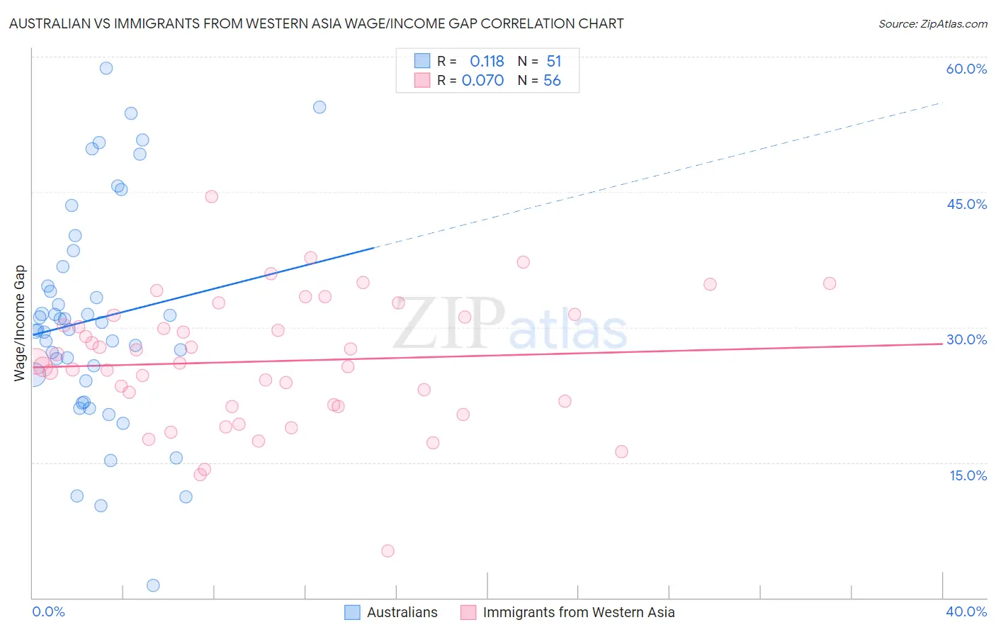 Australian vs Immigrants from Western Asia Wage/Income Gap