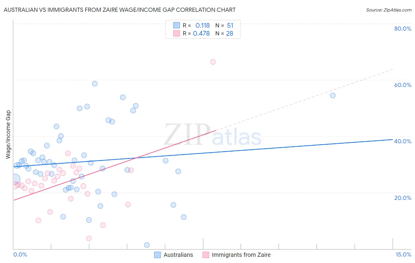 Australian vs Immigrants from Zaire Wage/Income Gap