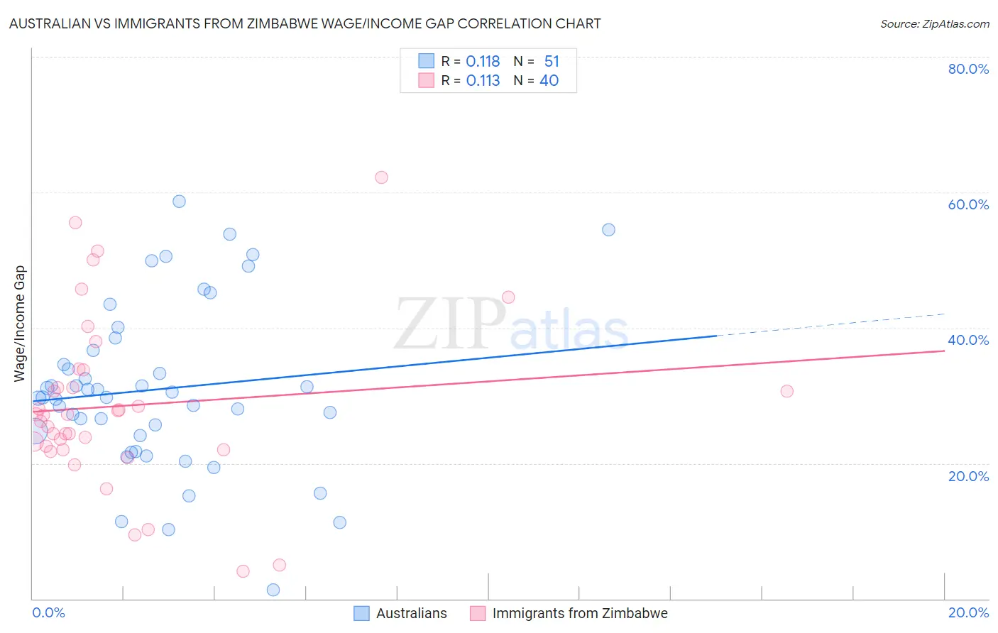 Australian vs Immigrants from Zimbabwe Wage/Income Gap