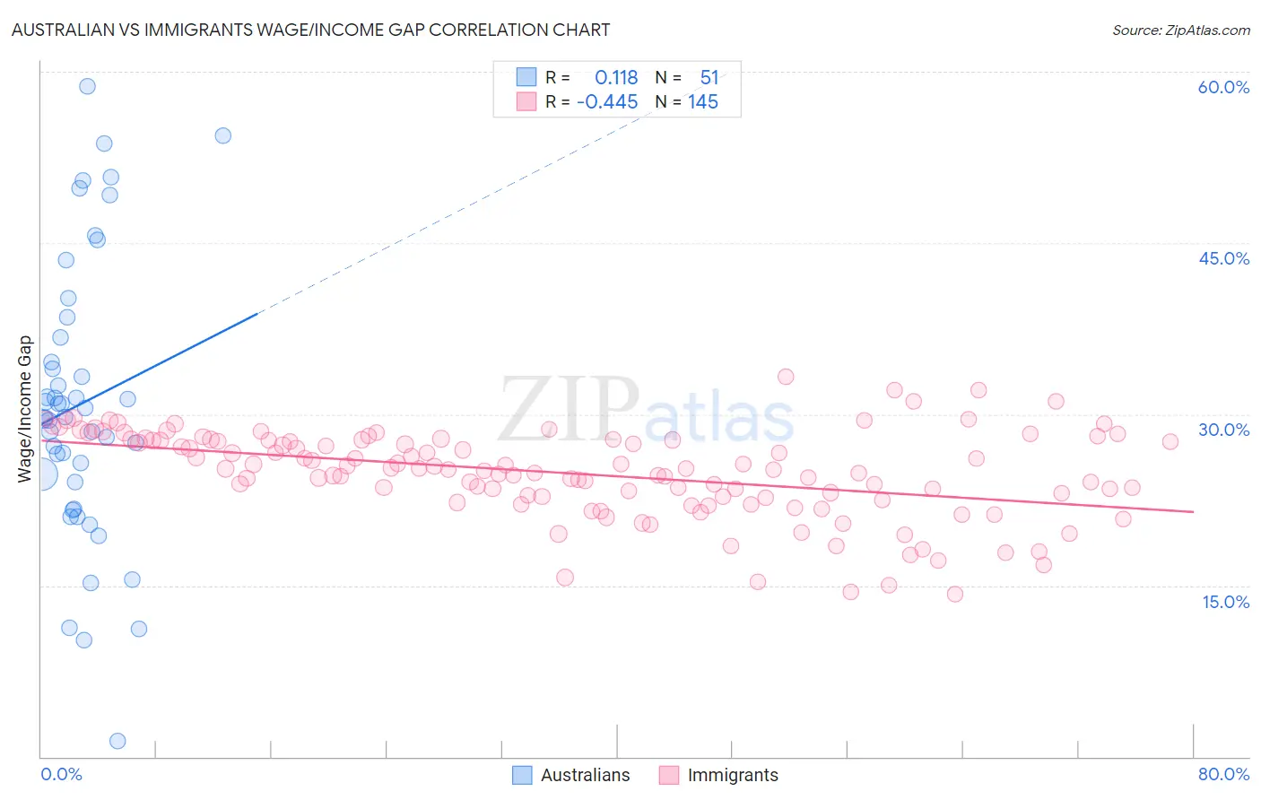 Australian vs Immigrants Wage/Income Gap