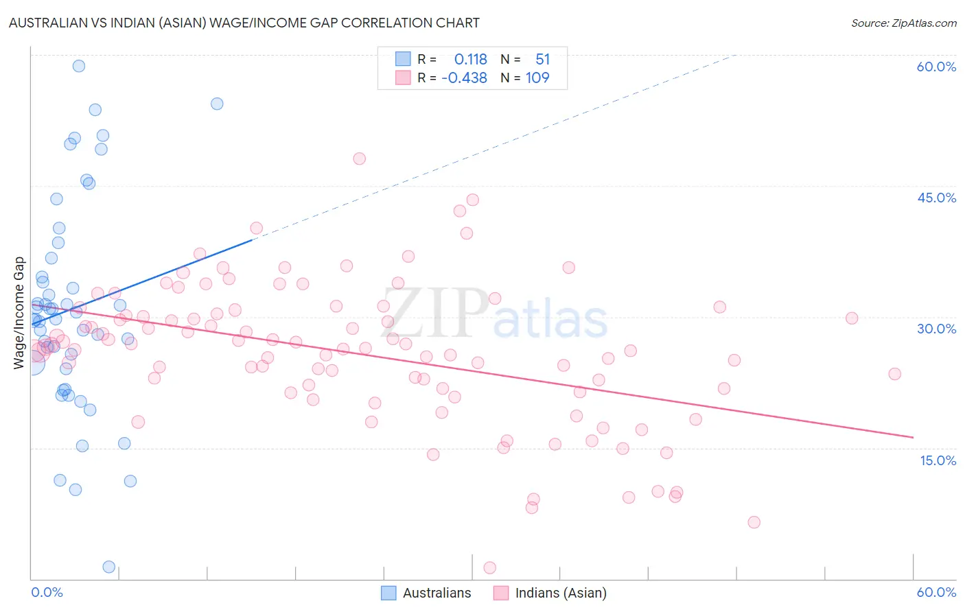 Australian vs Indian (Asian) Wage/Income Gap