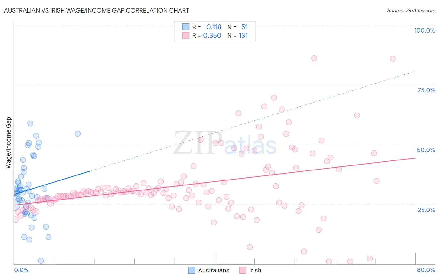 Australian vs Irish Wage/Income Gap