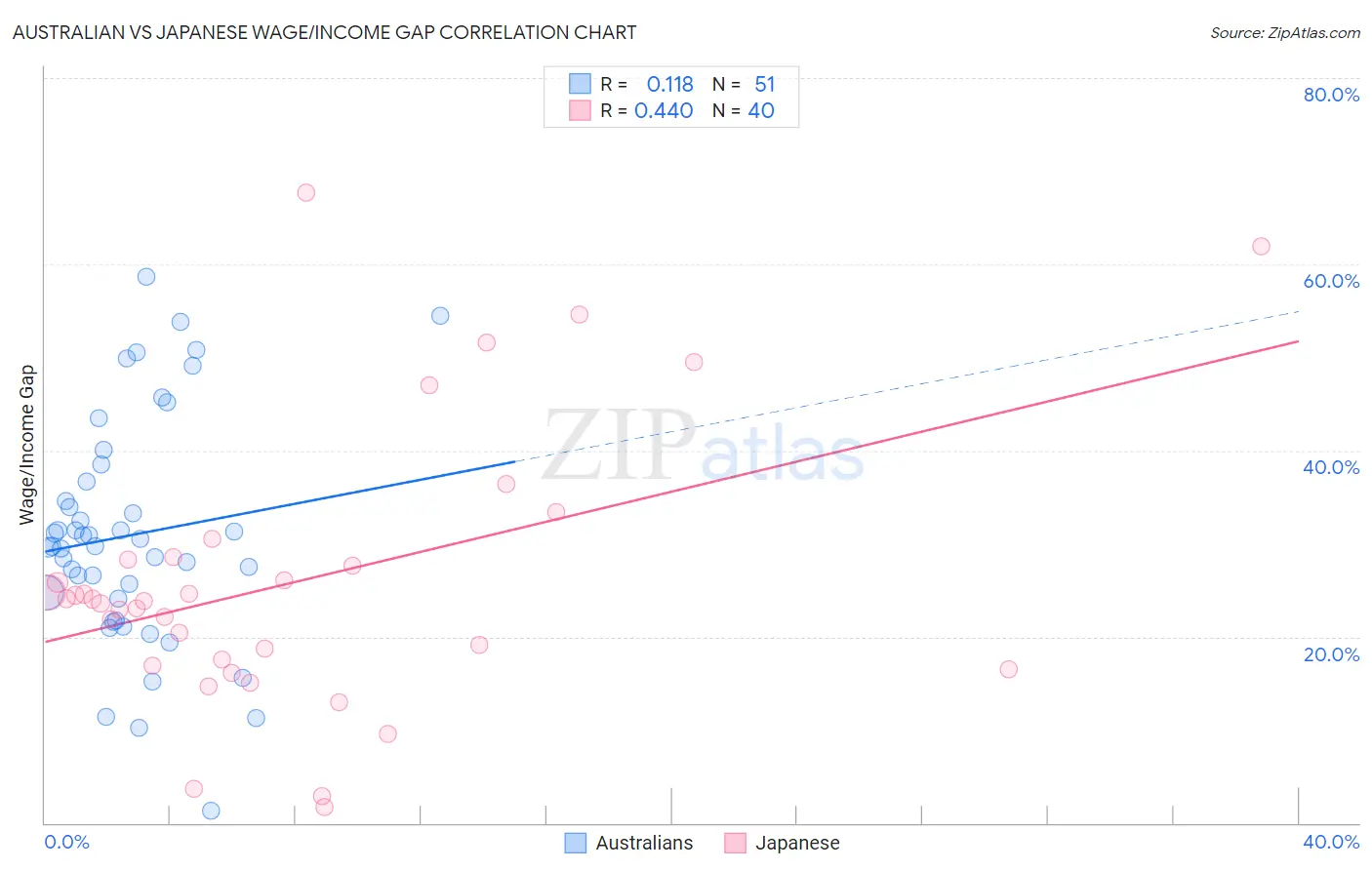 Australian vs Japanese Wage/Income Gap