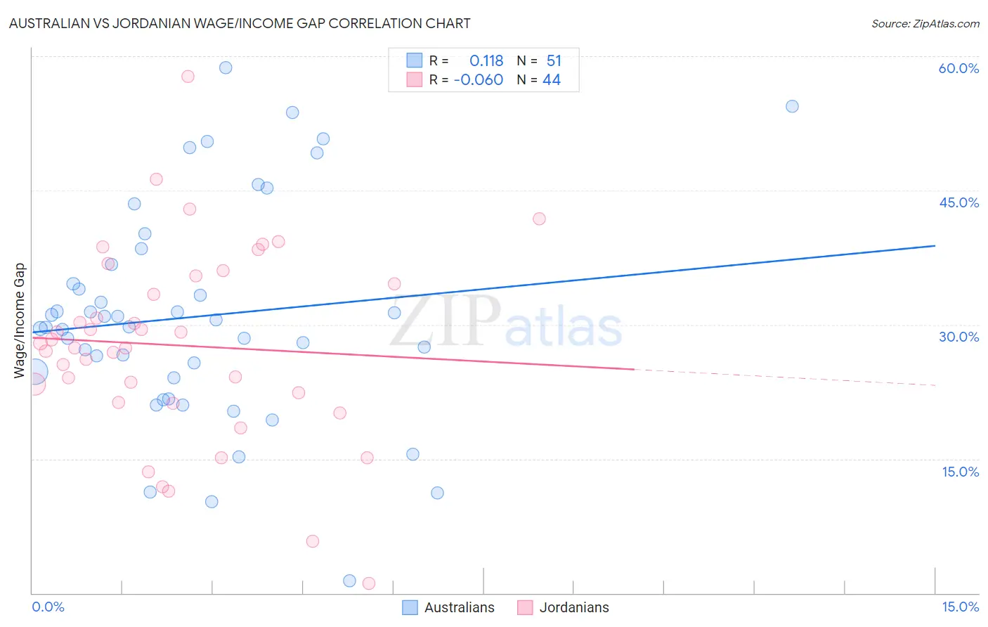 Australian vs Jordanian Wage/Income Gap