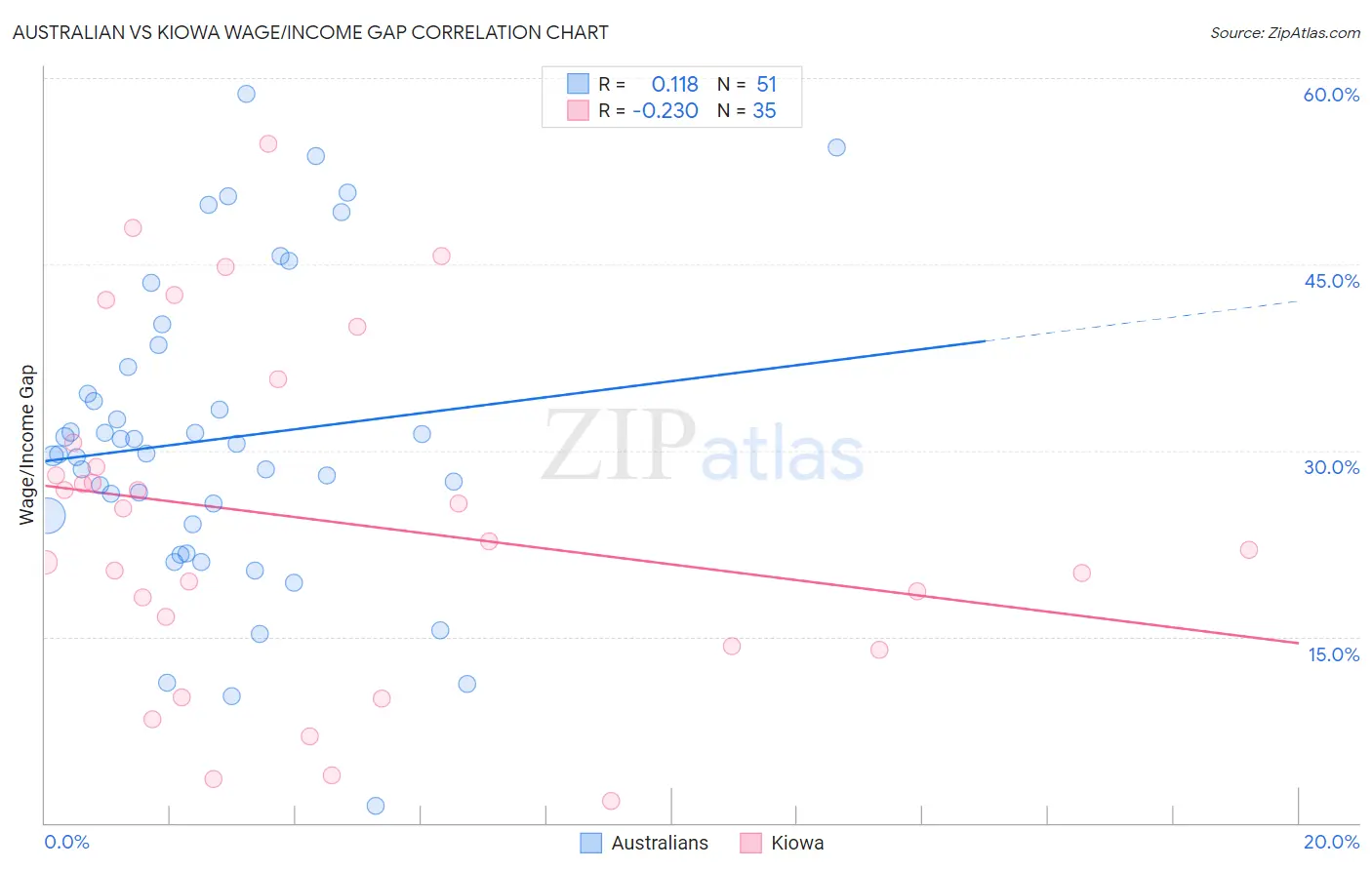 Australian vs Kiowa Wage/Income Gap