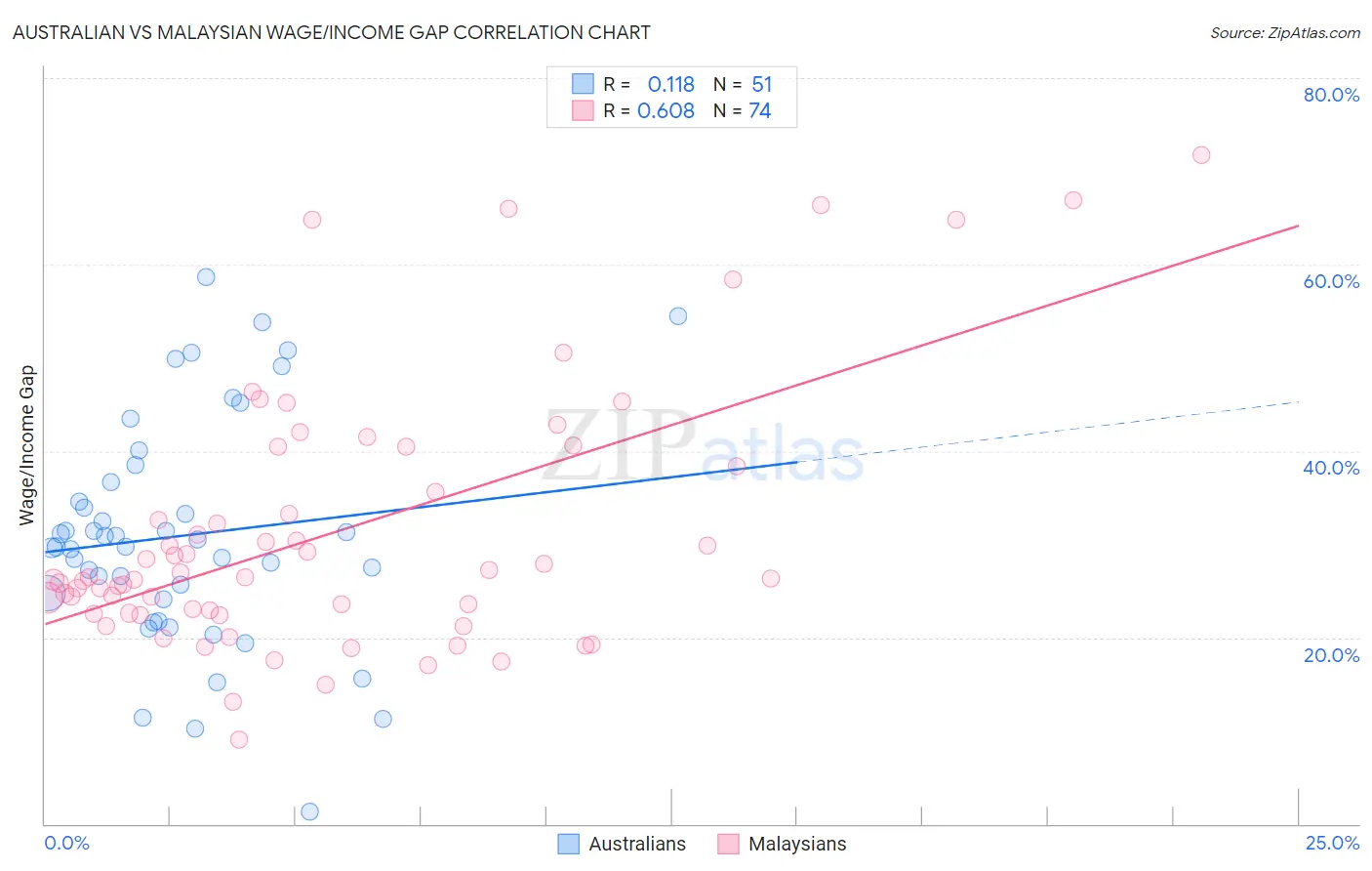 Australian vs Malaysian Wage/Income Gap