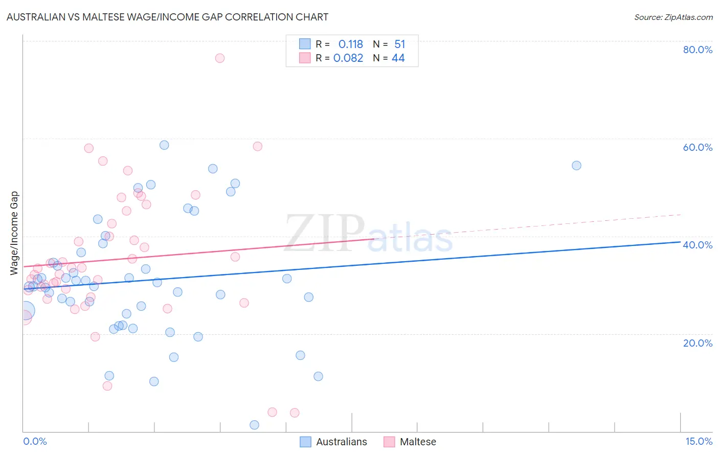 Australian vs Maltese Wage/Income Gap