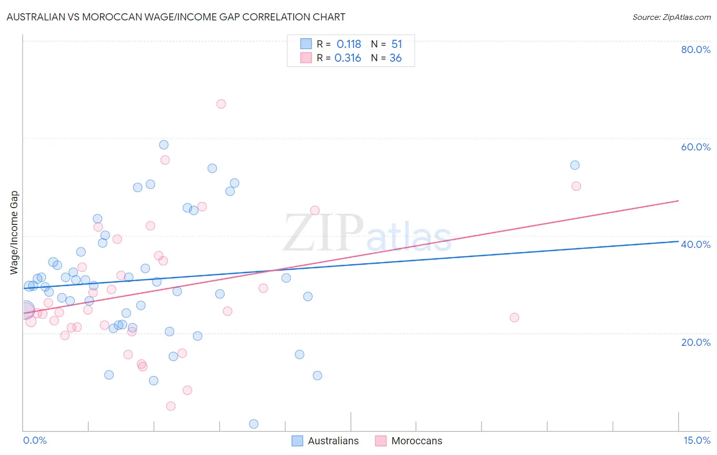 Australian vs Moroccan Wage/Income Gap