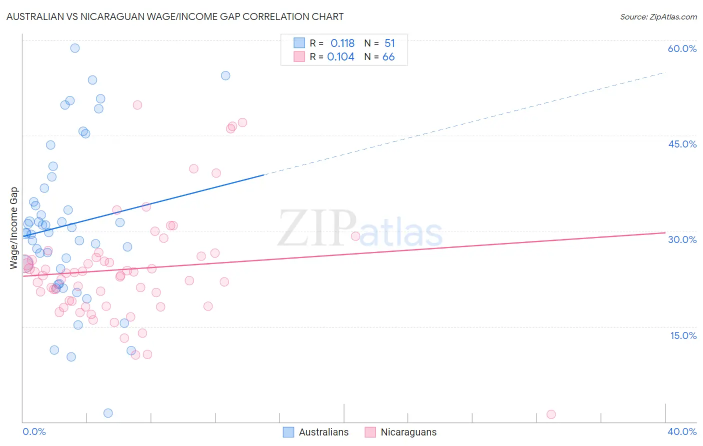 Australian vs Nicaraguan Wage/Income Gap