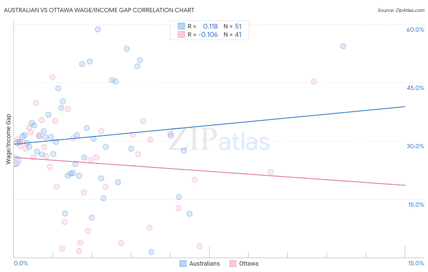 Australian vs Ottawa Wage/Income Gap