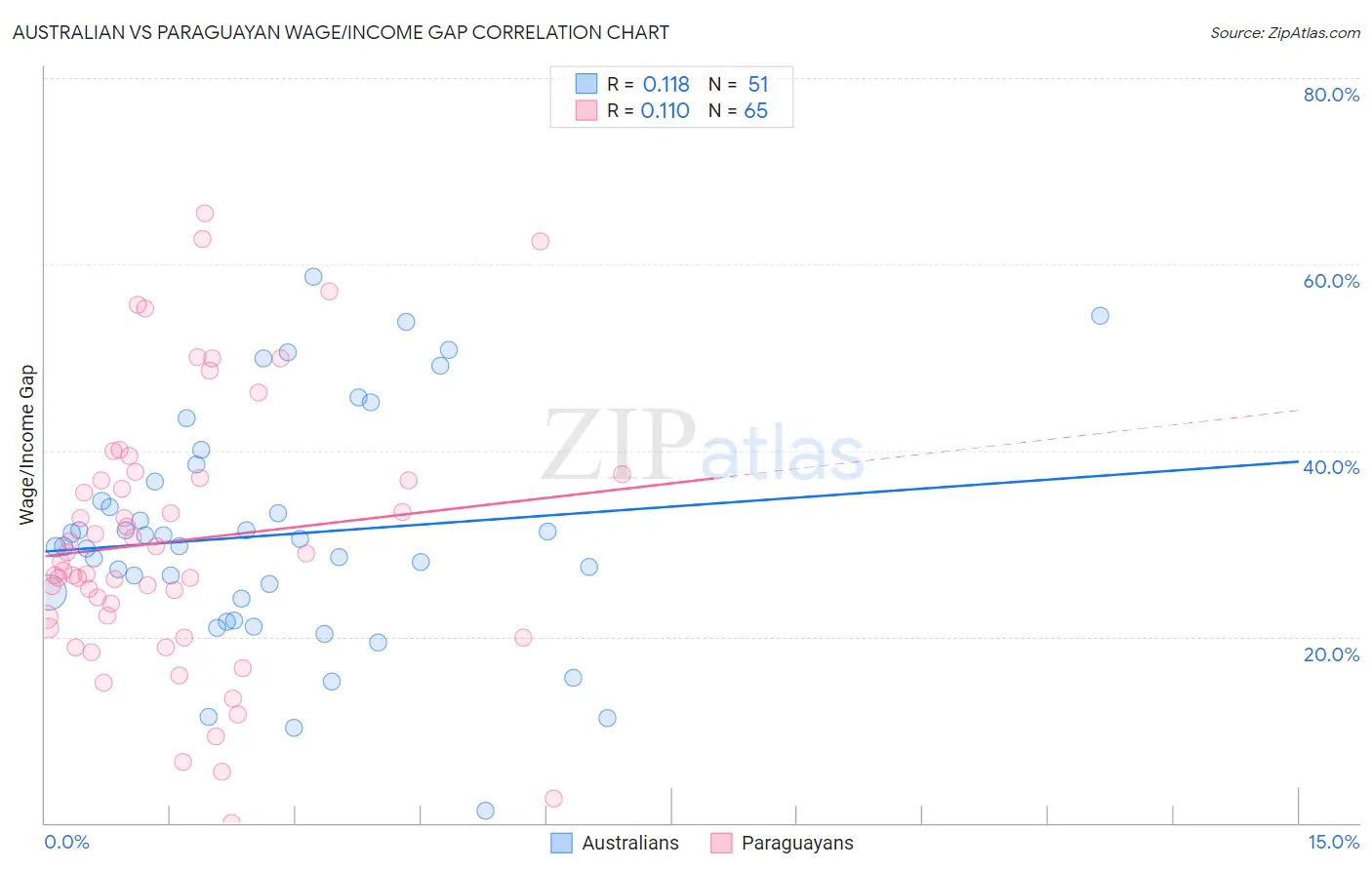 Australian vs Paraguayan Wage/Income Gap